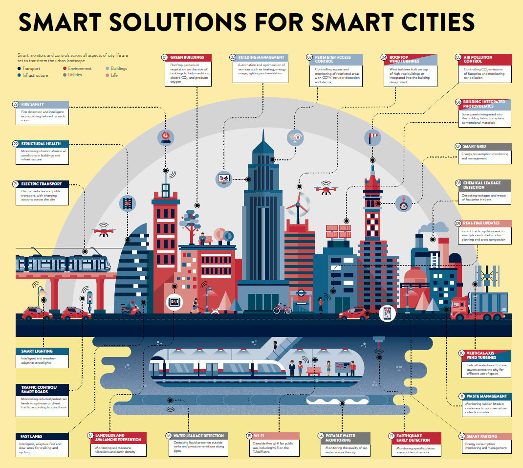 Έξυπνες λύσεις για "έξυπνες" πόλεις